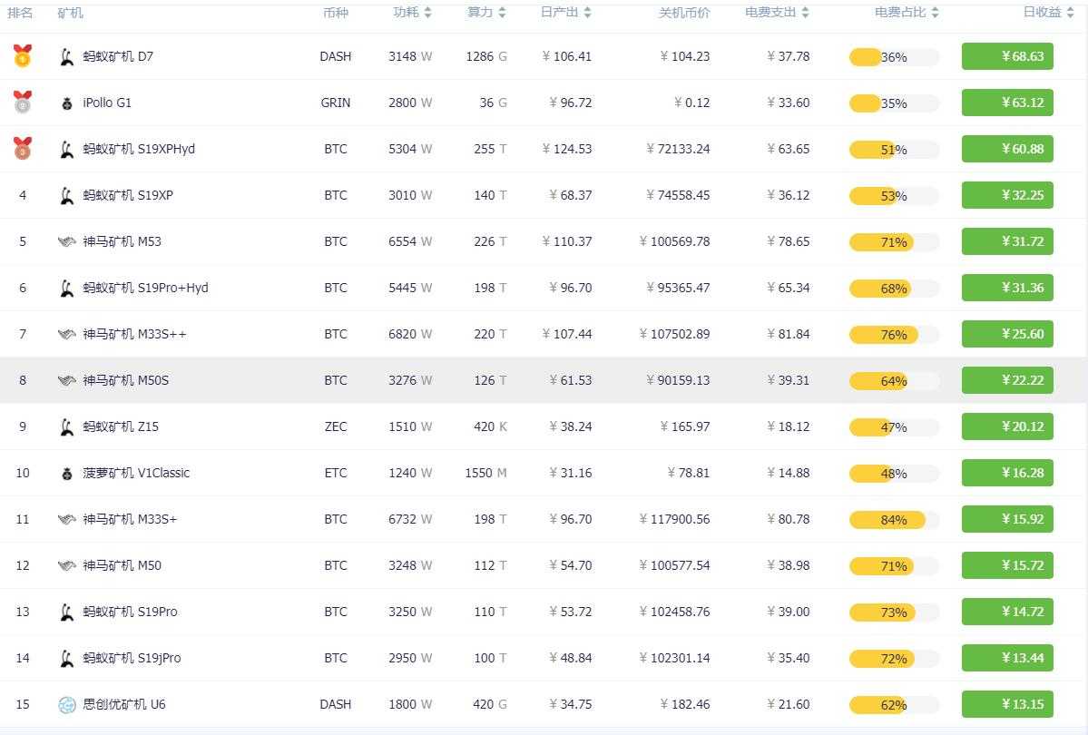 各类币种机器收益排行表– 挖矿网