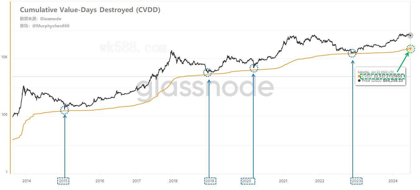 加密市场分析：BTC和ETH价格再度下跌，STH-MVRV值分析及历史事件对比