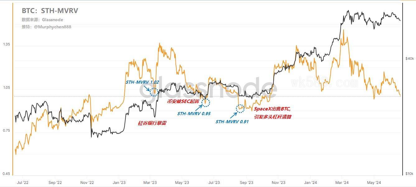 加密市场分析：BTC和ETH价格再度下跌，STH-MVRV值分析及历史事件对比