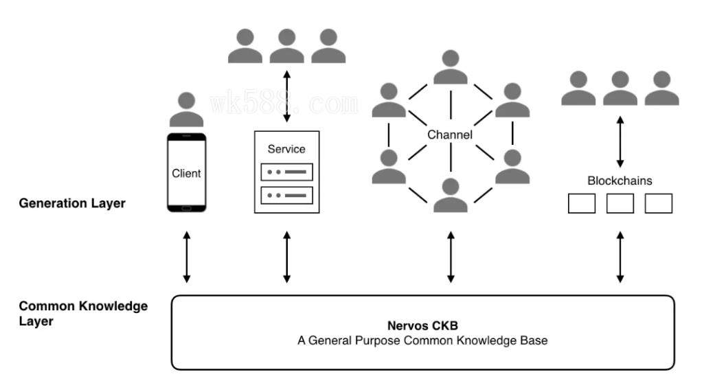 Nervos Network：比特币的扩展和可扩展性解决方案