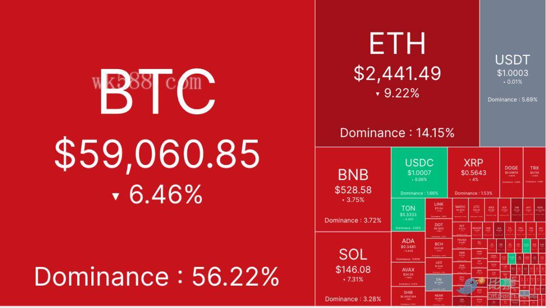 加密货币市场周二大幅下挫，BTC跌至5.8万美元，ETH跌破2400美元