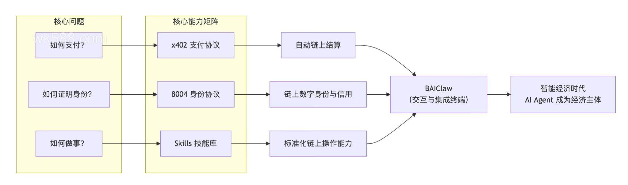 B.AI正式上线：破除A2A协作壁垒，以全景基建解锁智能体经济潜能